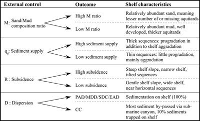 Geological Heterogeneity of Coastal Unconsolidated Groundwater Systems Worldwide and Its Influence on Offshore Fresh Groundwater Occurrence